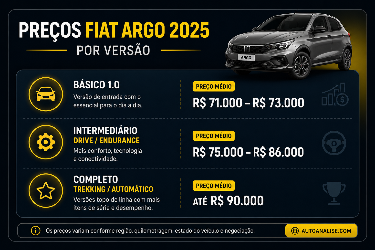 preço fiat argo 2025 por versão básico intermediário completo brasil