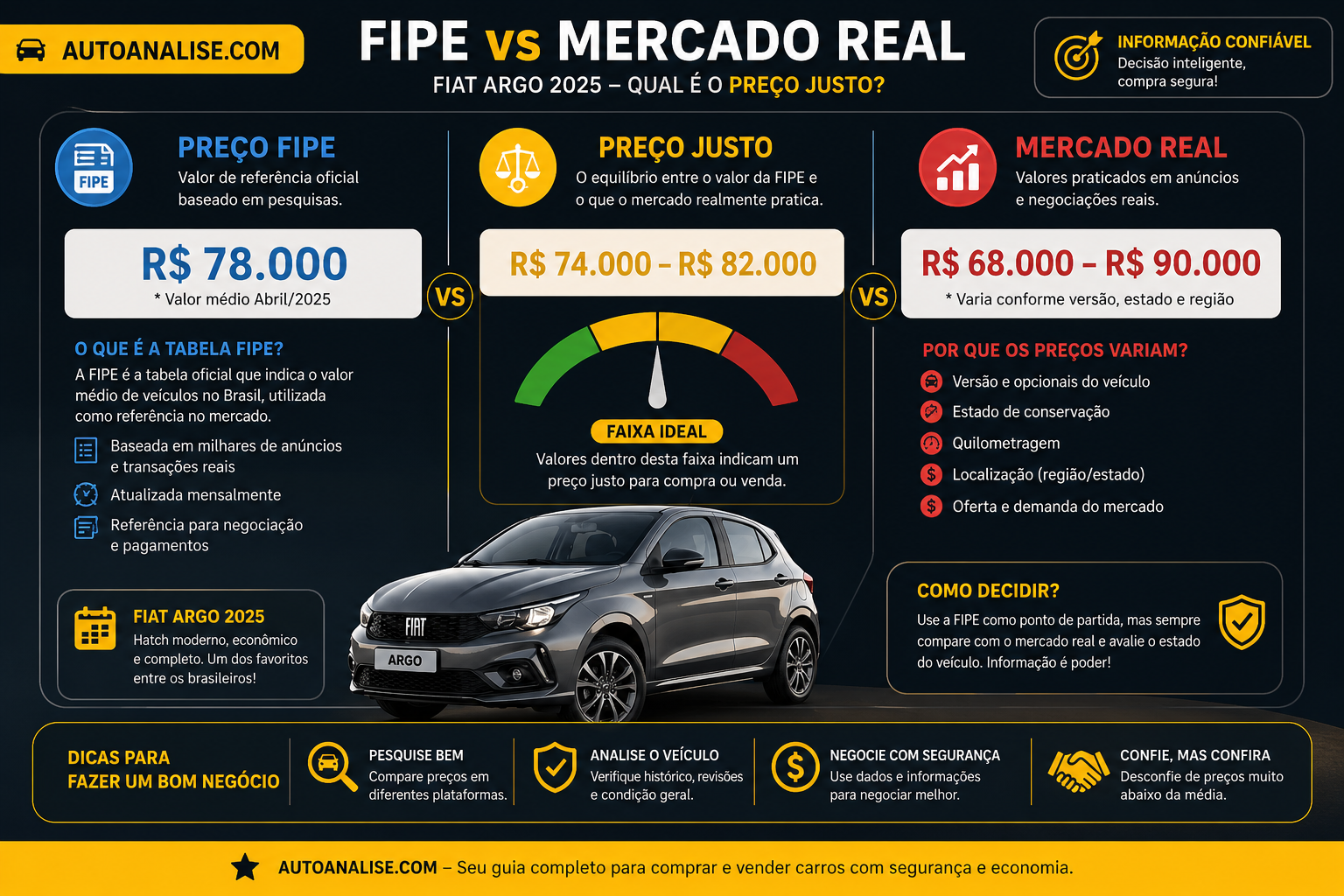 Comparação FIPE vs mercado real Fiat Argo 2025 preço justo no Brasil