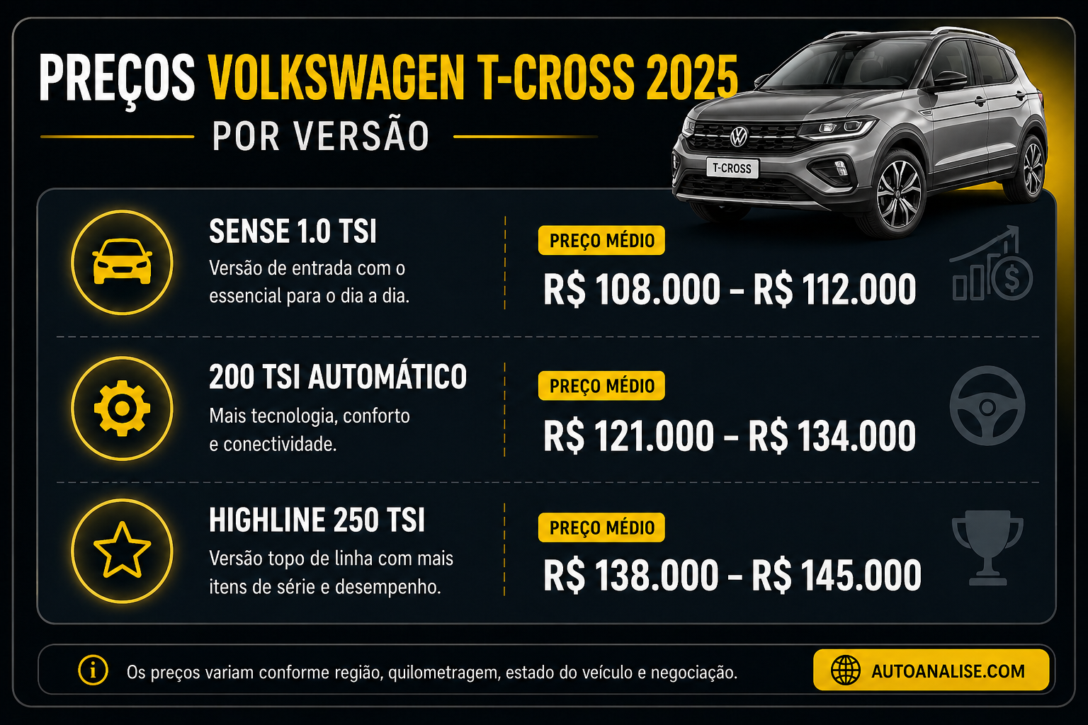 Comparação FIPE vs mercado real Volkswagen T-Cross 2025 Brasil