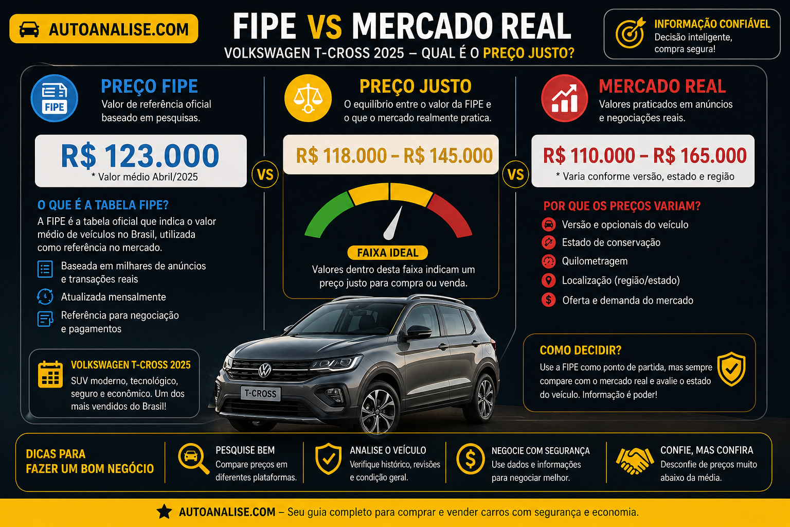 Preços Volkswagen T-Cross 2025 por versão FIPE no Brasil