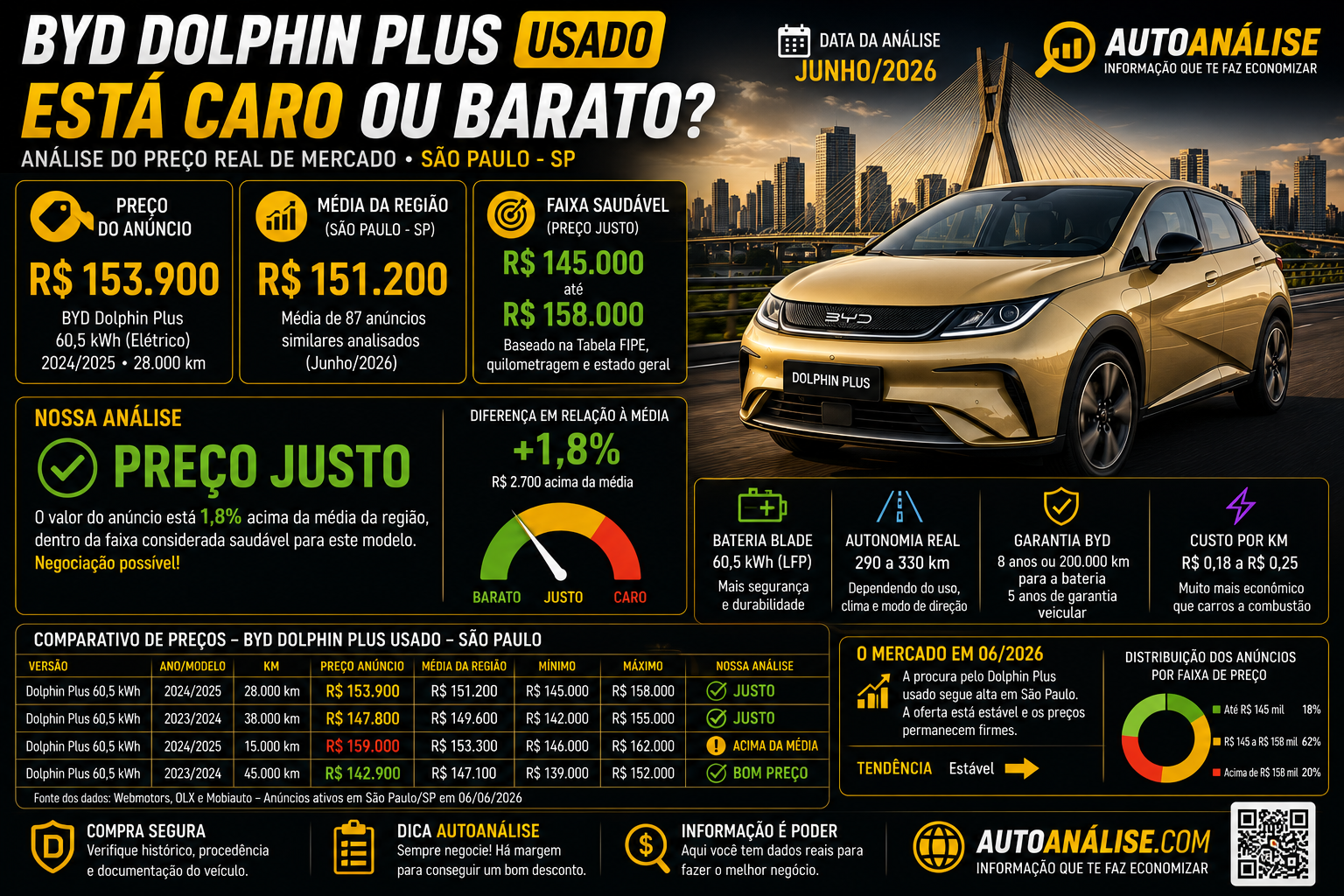 BYD Dolphin Plus usado análise de preço em São Paulo comparação mercado real e preço justo Junho 2026