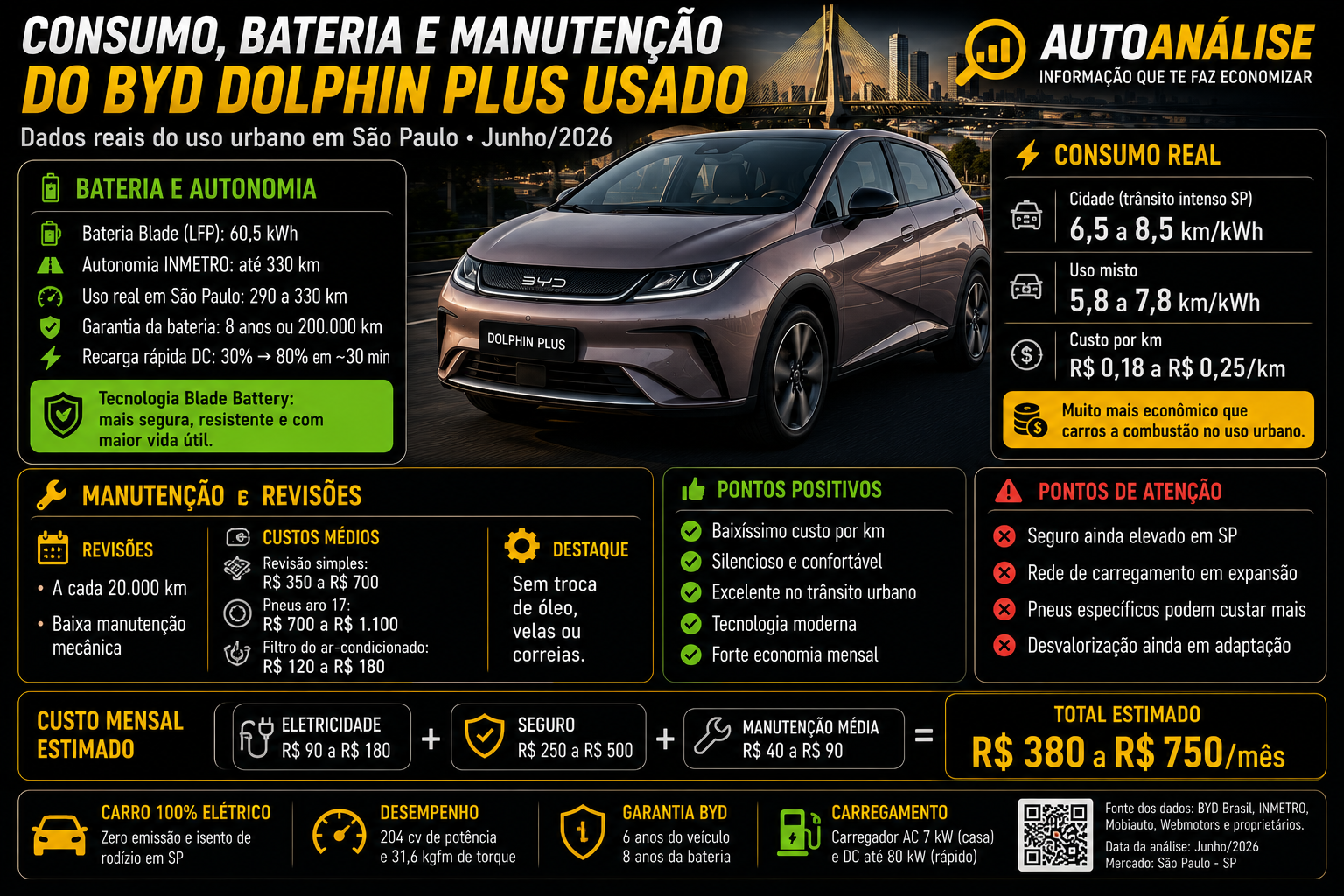 Preço justo BYD Dolphin Plus usado São Paulo análise de mercado Junho 2026 AutoAnalise