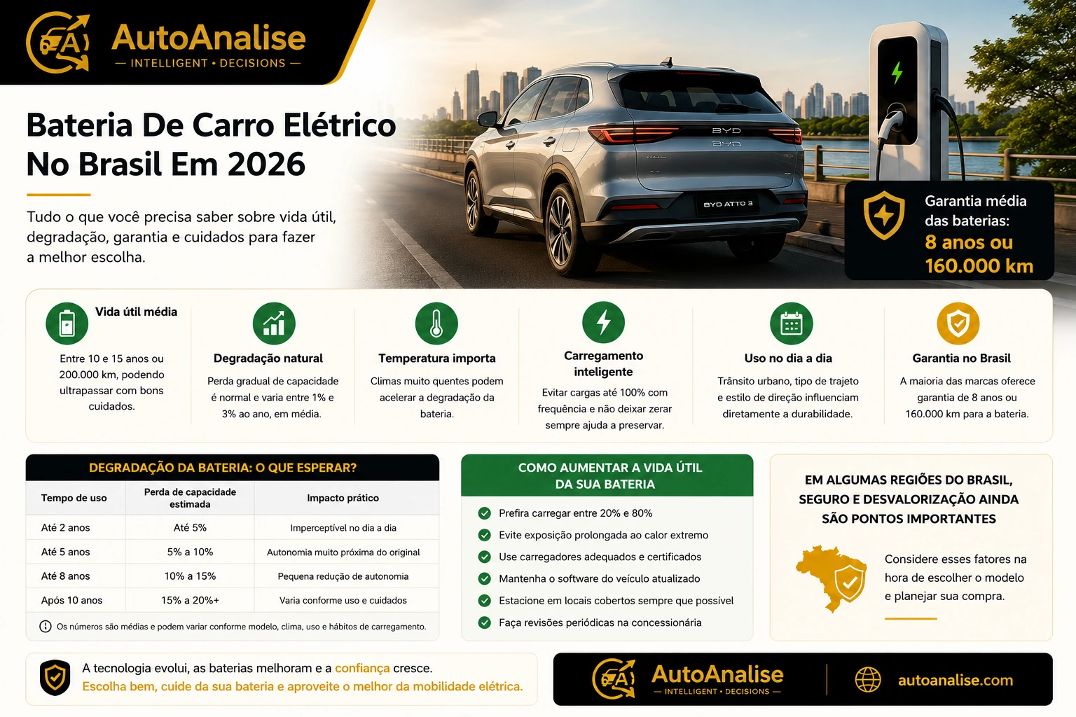 Bateria de carro elétrico no Brasil em 2026