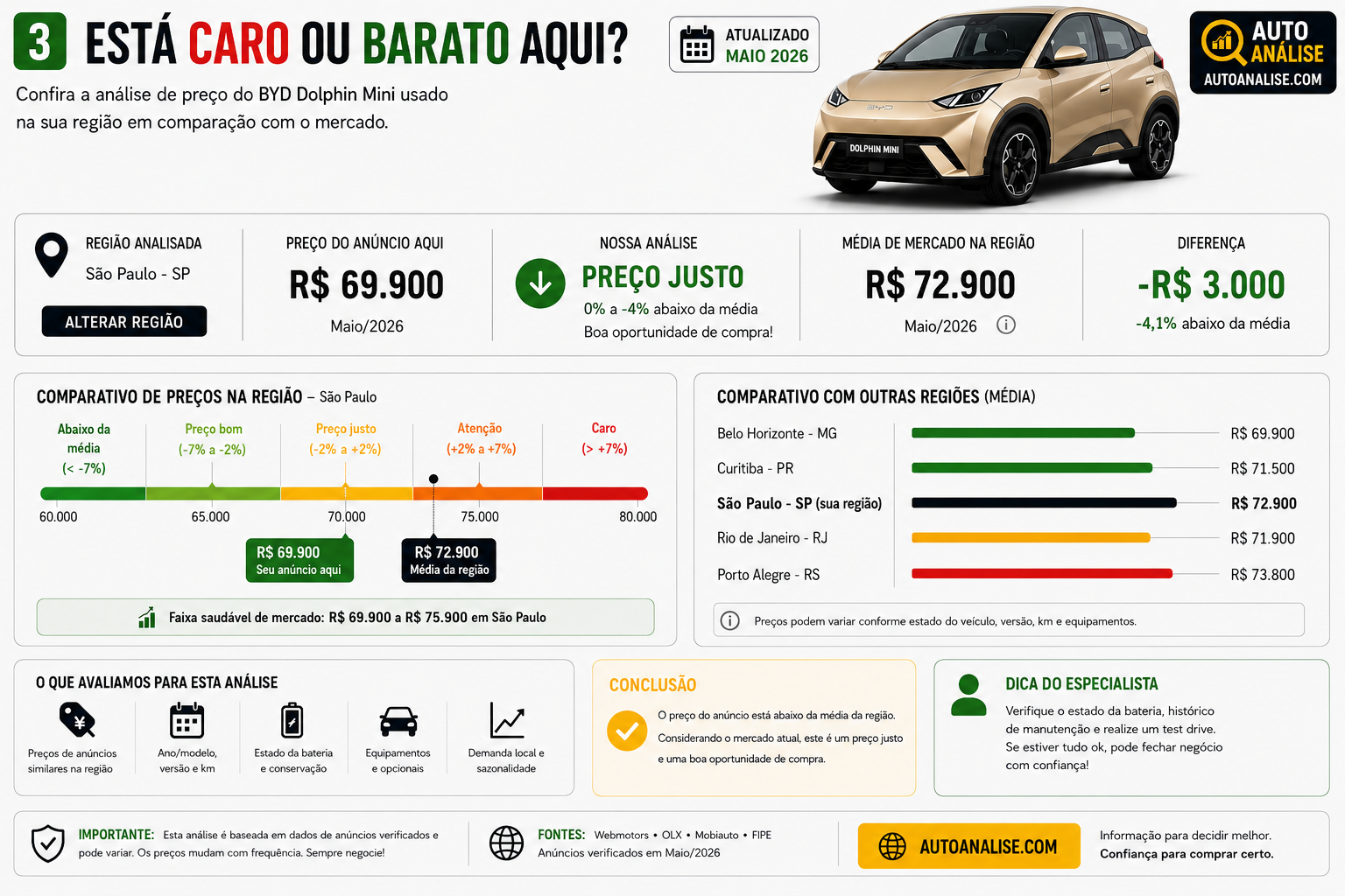Análise preço BYD Dolphin Mini usado caro ou barato São Paulo Maio 2026