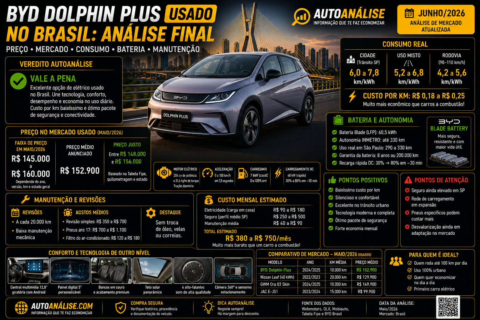 BYD Dolphin Plus usado no Brasil análise final preço mercado consumo bateria manutenção AutoAnalise Junho 2026