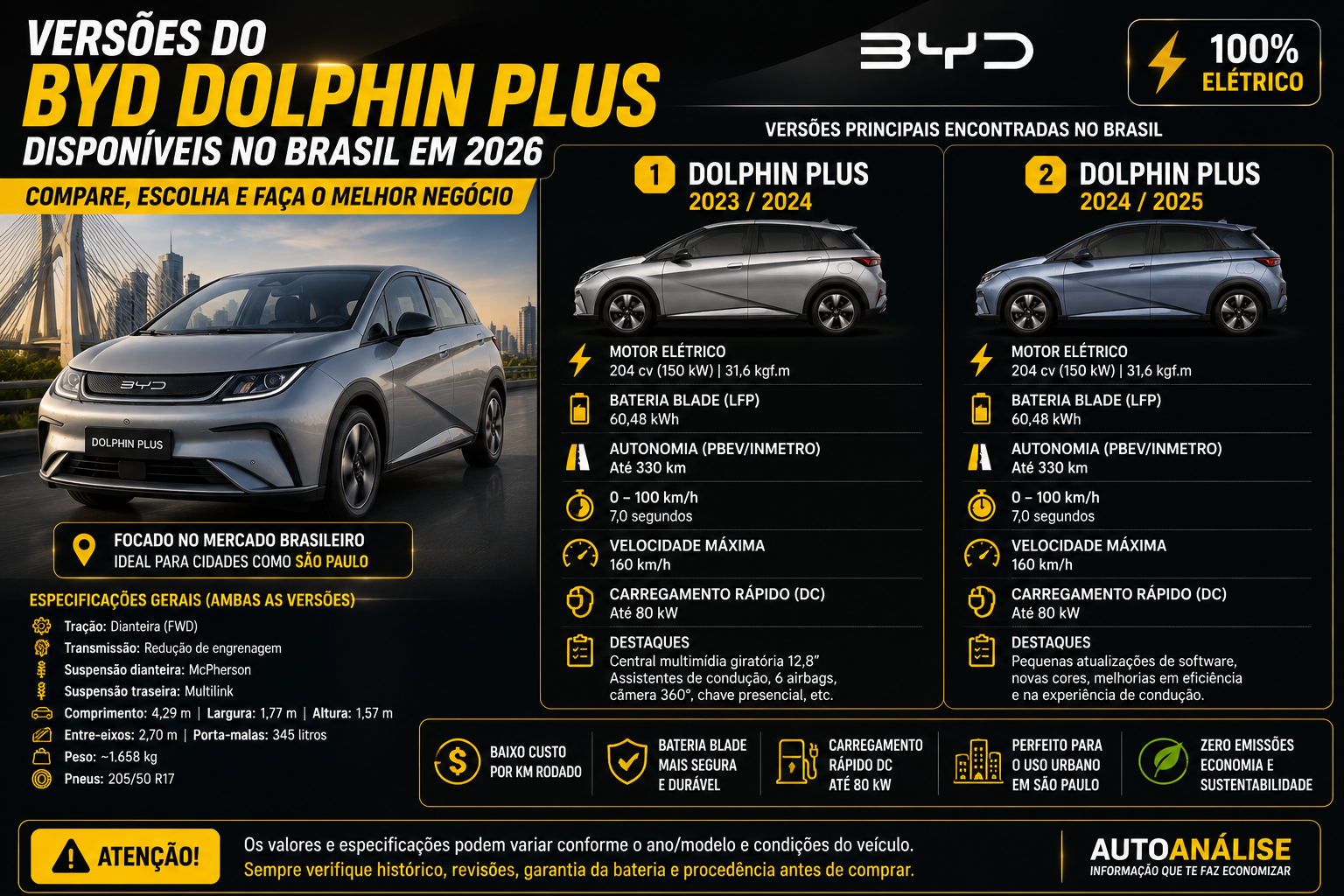 Consumo bateria autonomia manutenção e custo do BYD Dolphin Plus usado no Brasil Junho 2026