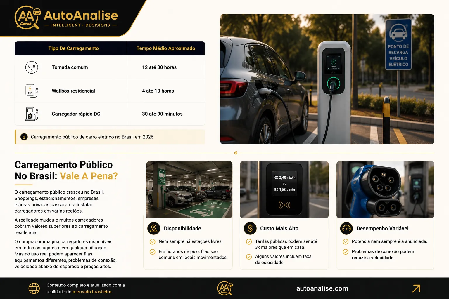 Carregamento público de carro elétrico no Brasil em 2026