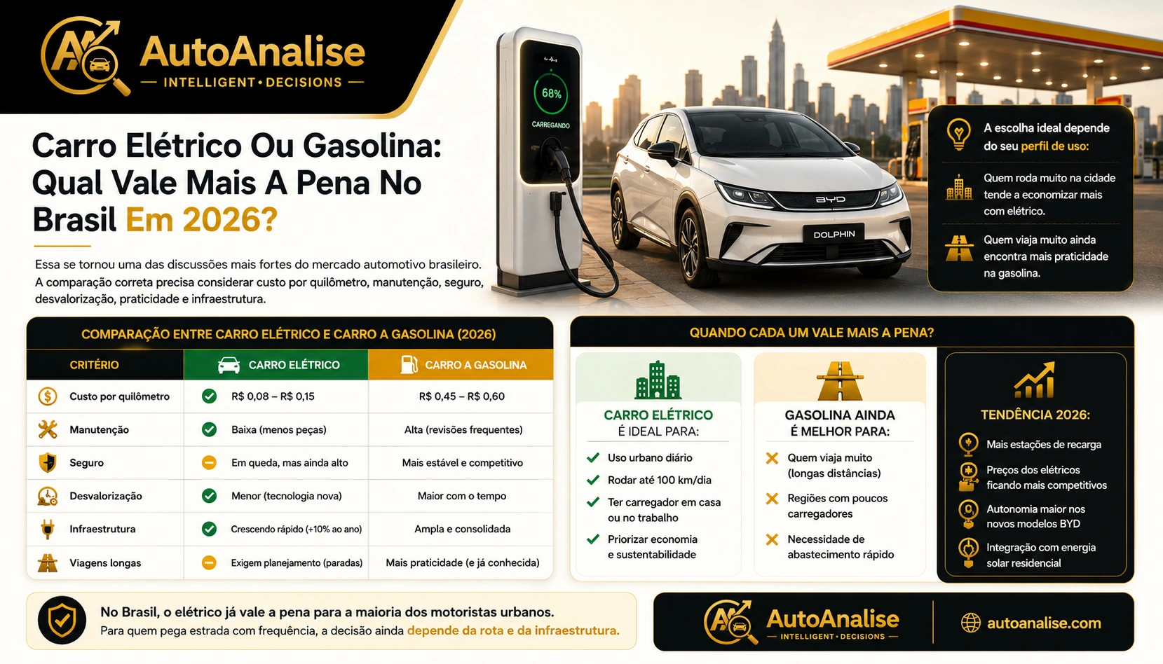 Comparação entre carro elétrico e carro a gasolina no Brasil em 2026