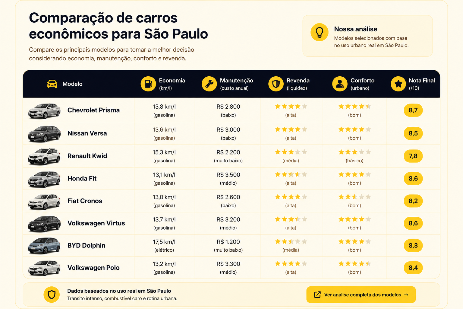 Comparação de carros econômicos para São Paulo em 2026