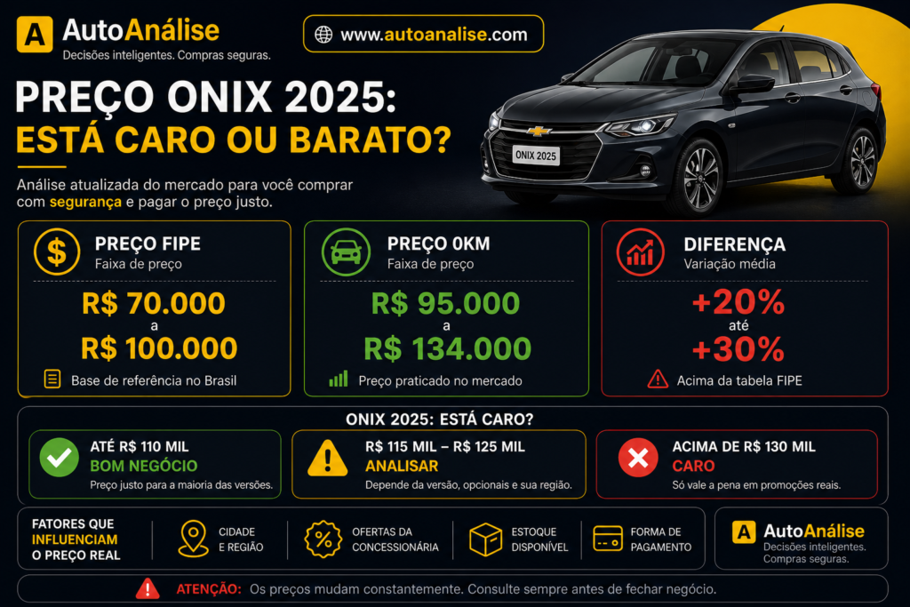 análise preço Onix 2025 FIPE vs preço real Brasil faixa de preço ideal comprar ou caro AutoAnalise