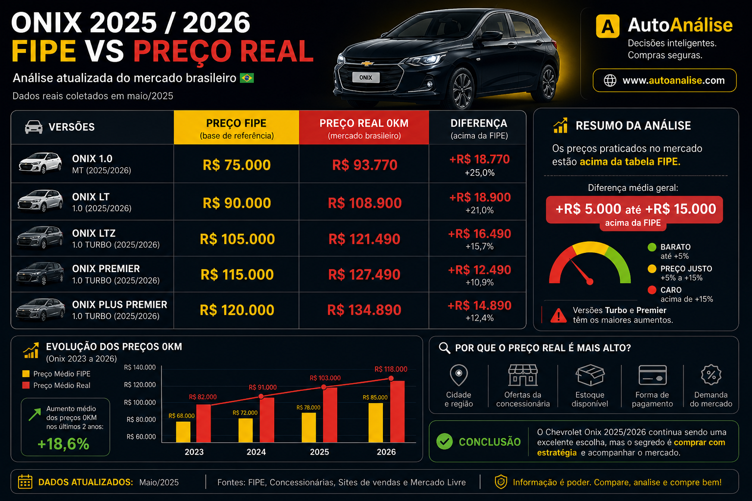 Onix 2025 análise de preço justo caro ou barato custo benefício Brasil AutoAnalise