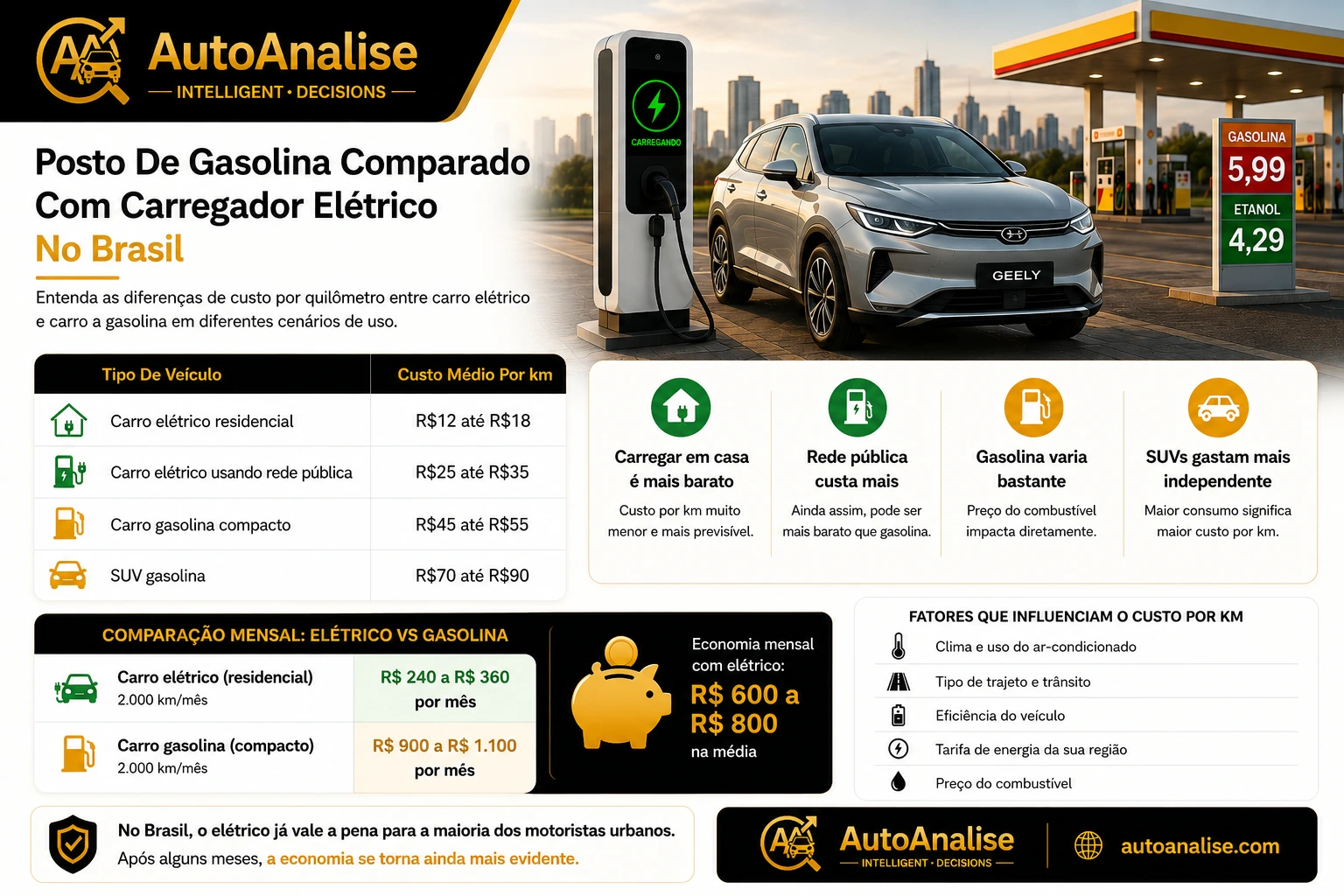 Posto de gasolina comparado com carregador elétrico no Brasil