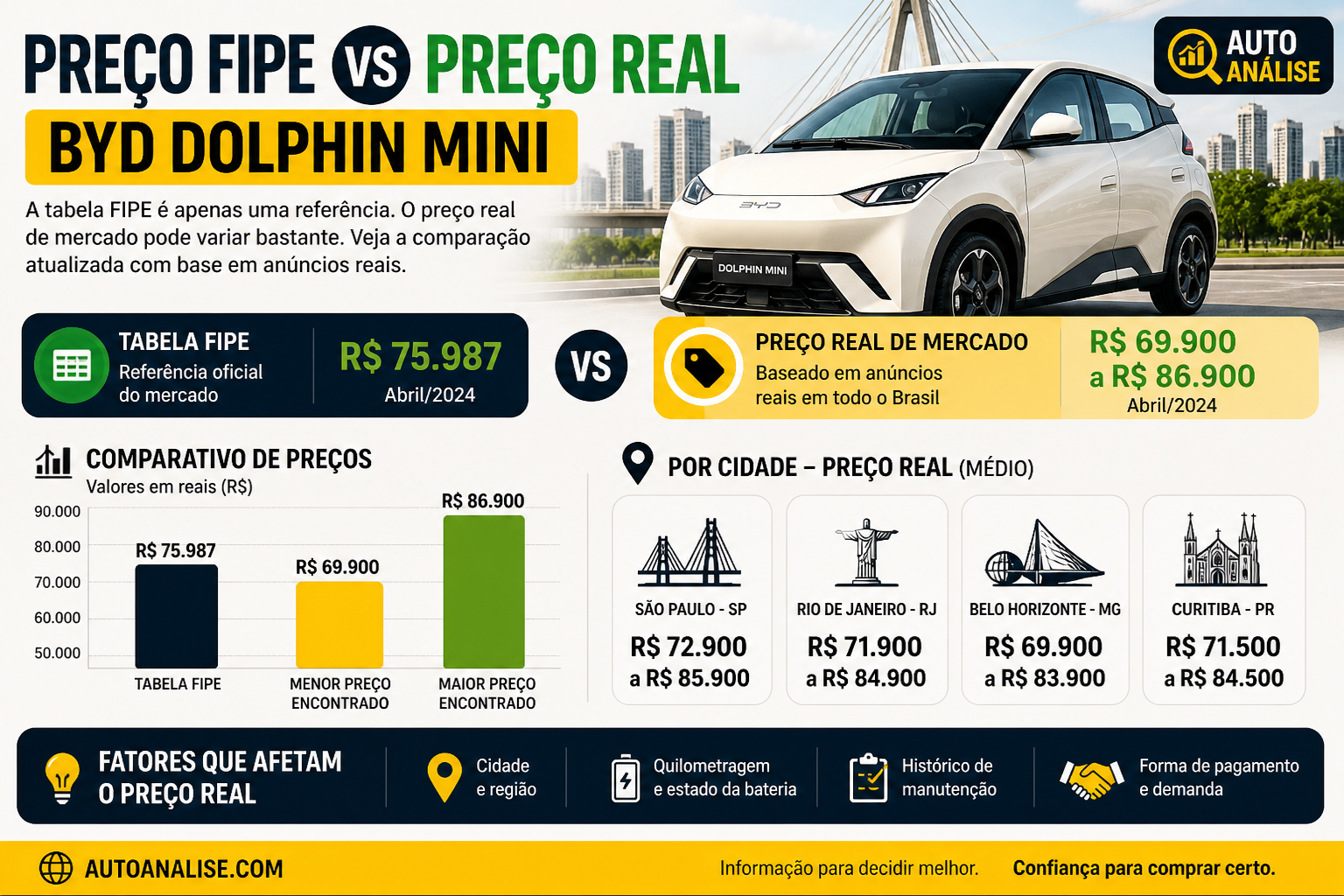 Preço FIPE vs preço real BYD Dolphin Mini usado comparação mercado São Paulo Maio 2026