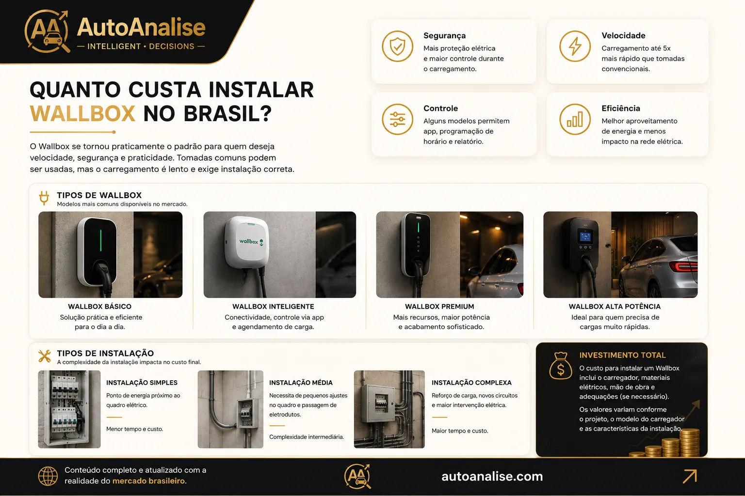 Wallbox residencial instalado em garagem no Brasil