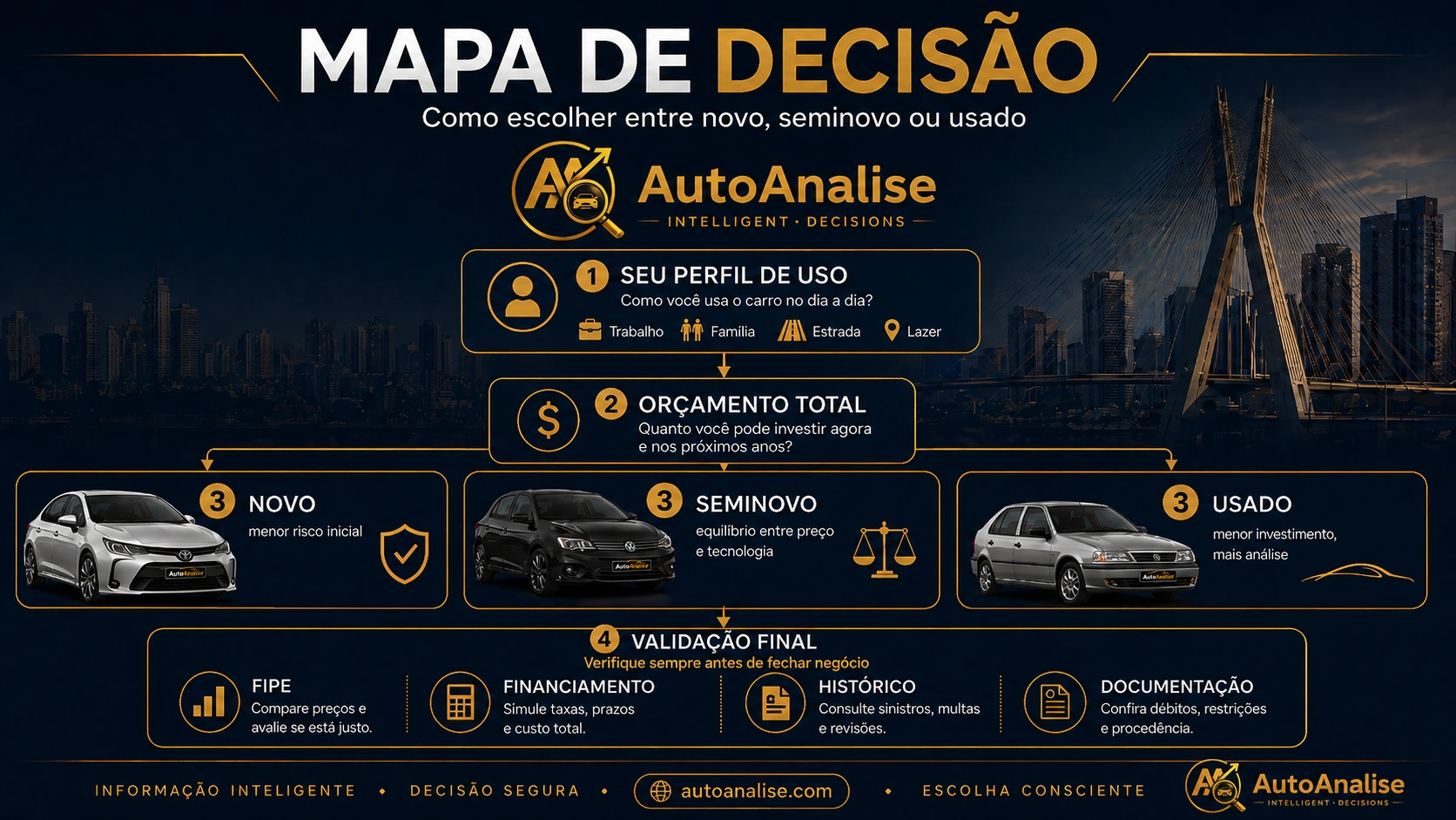 Mapa de decisão para comprar carro novo seminovo ou usado
