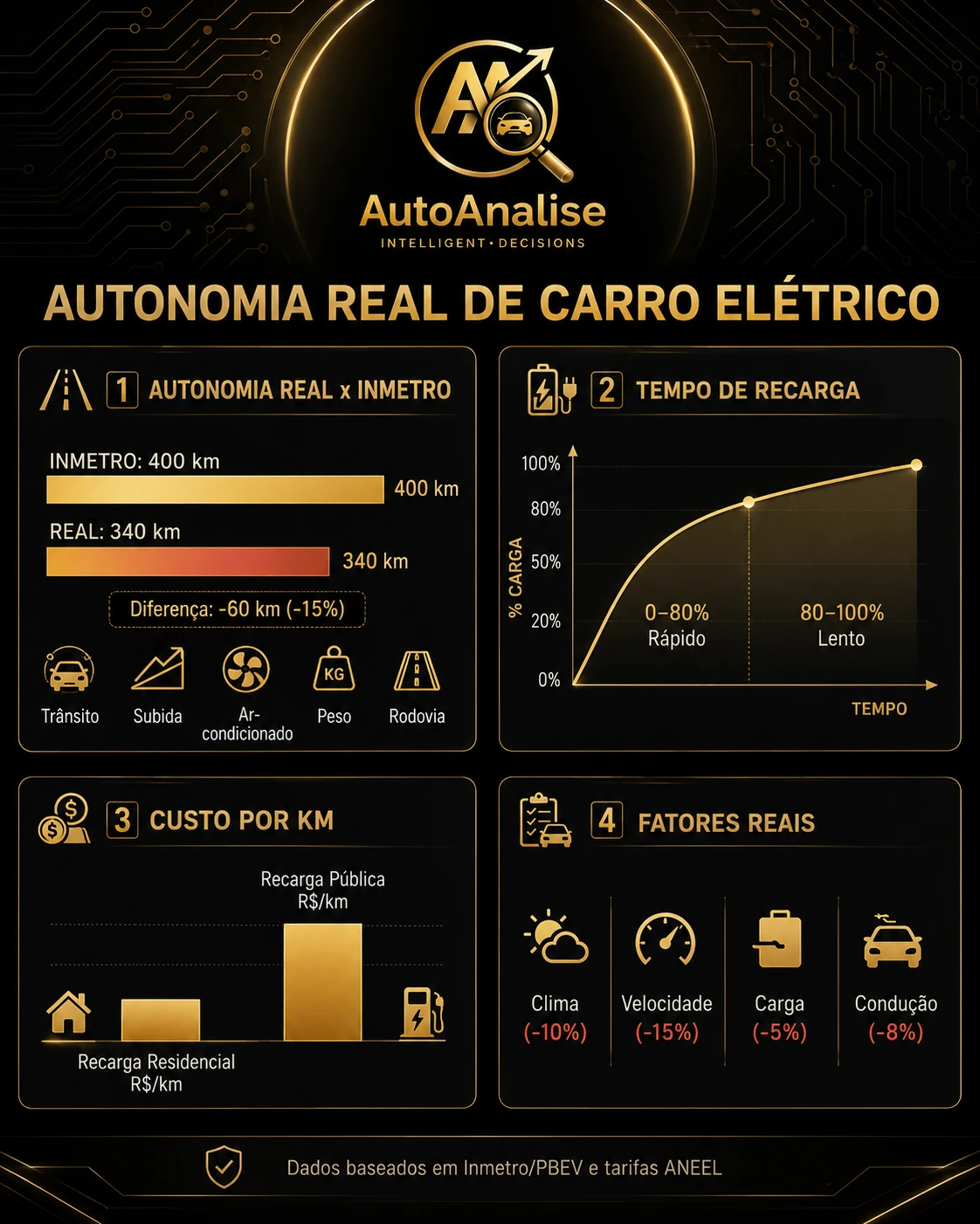 Simulador de autonomia real de carro elétrico: calcule viagem, custo de energia e tempo de recarga no Brasil